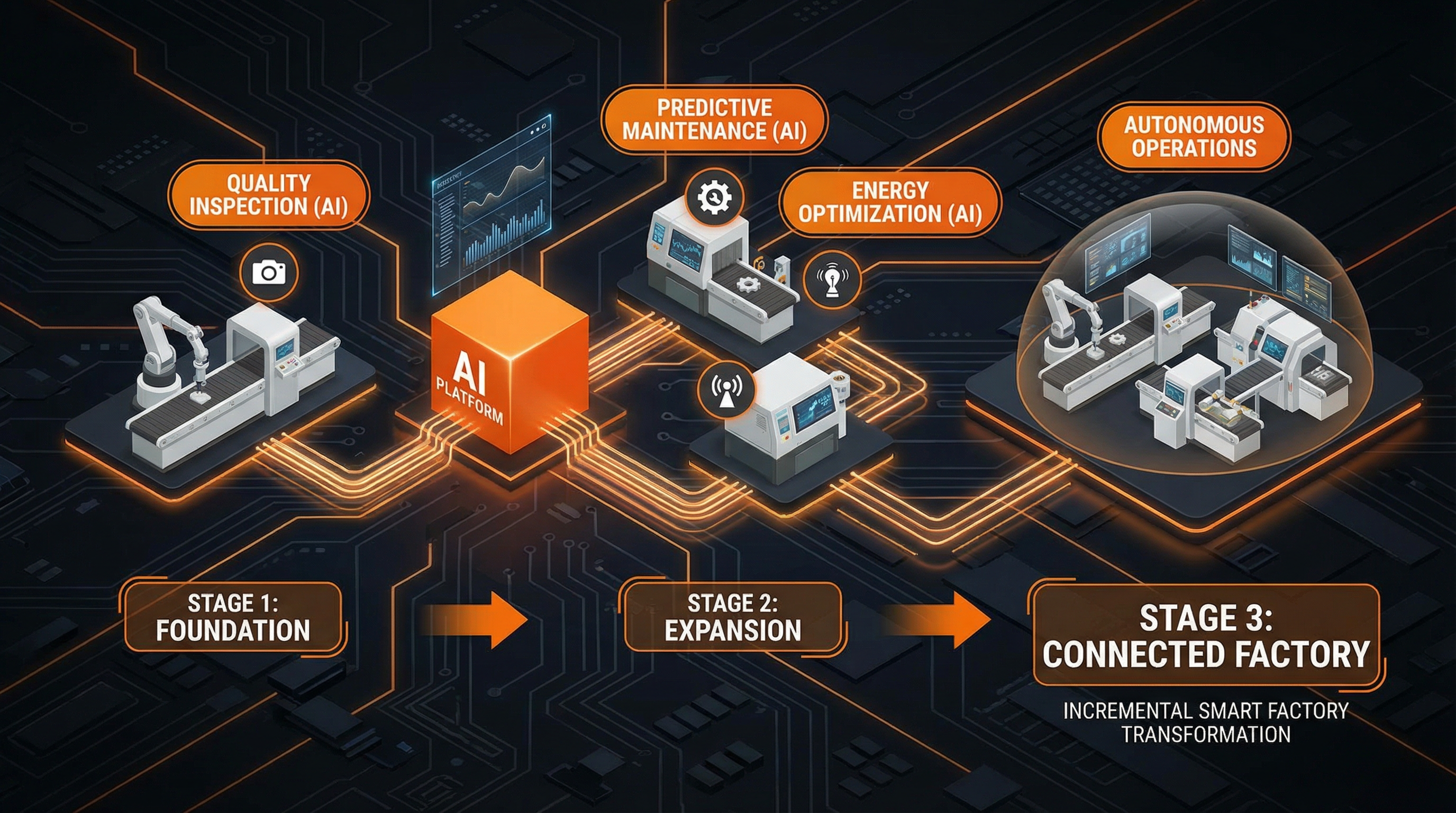 Incremental Smart Factory transformation starting with a single use case on the production line